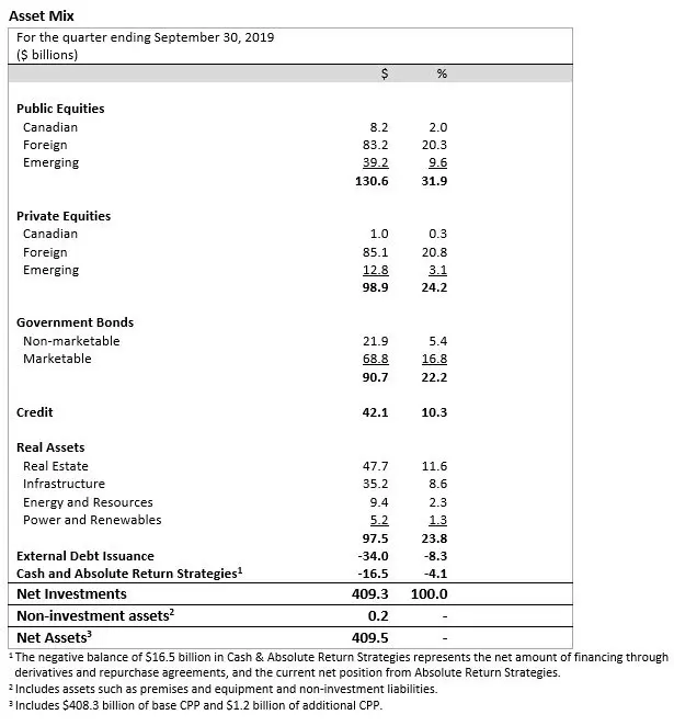 cppib q2 f2020 asset mix table EN