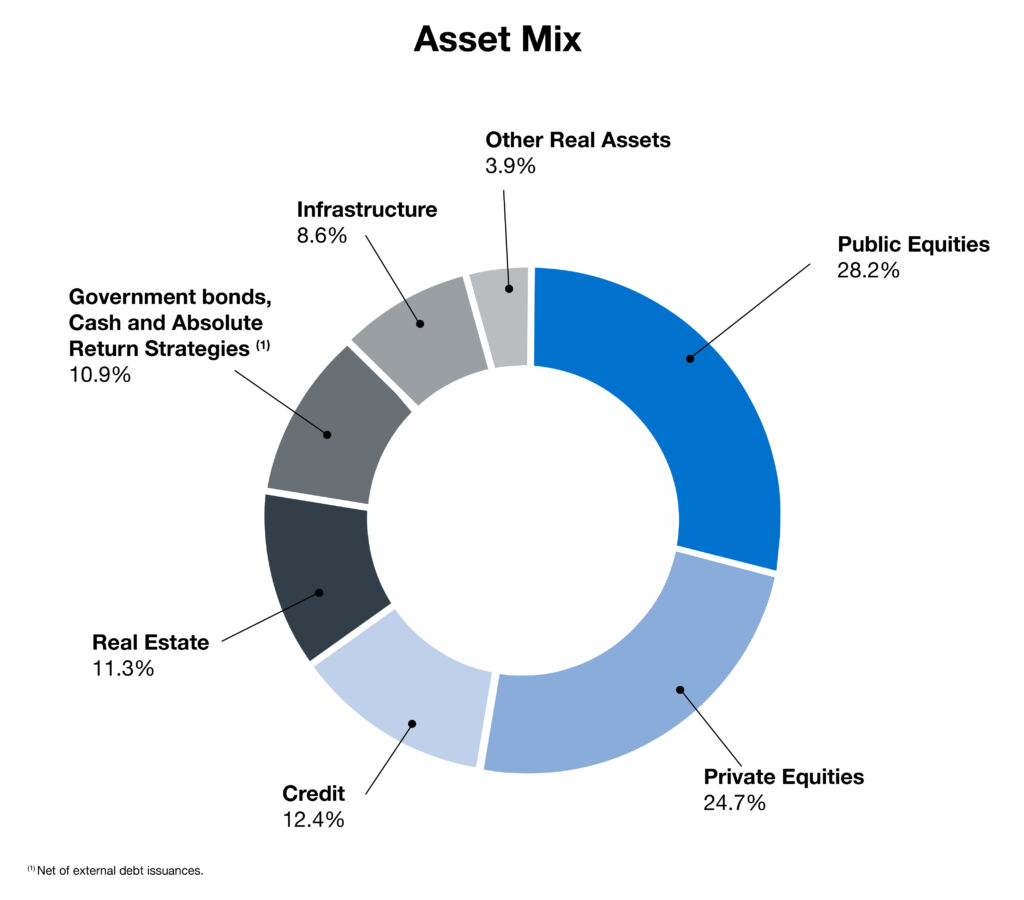 cppib Donut Chart En Asset Mix Final