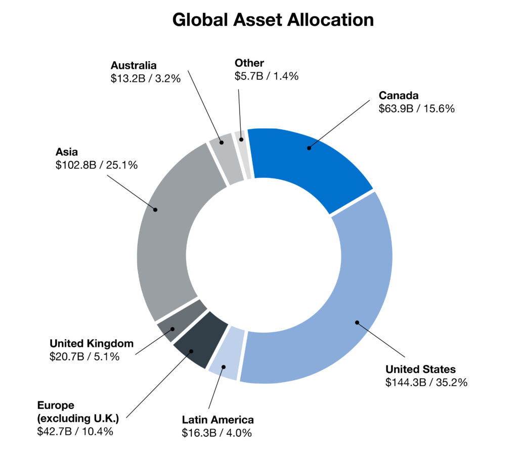 cppib Donut Chart En Global Asset Allocation Final