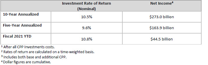 5 10 Year Return Q2f21 En