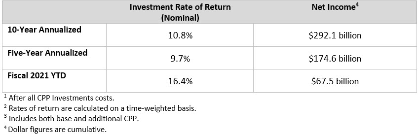 5 10 Year Return Q3f21 En