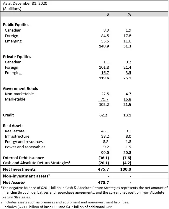 asset Mix Q3f21 En