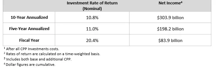 5 10 Year Returns En F21q4v2