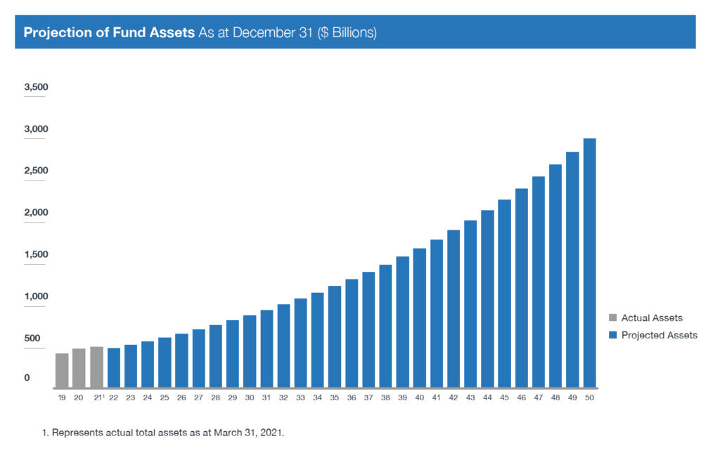 projection Of Fund Assets En F21