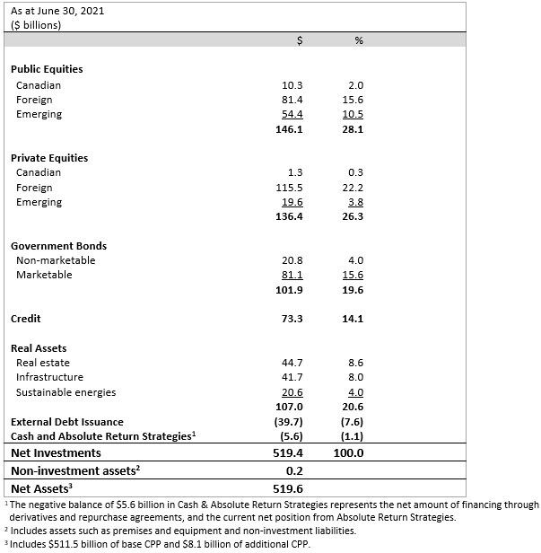 diversified Asset Mix En