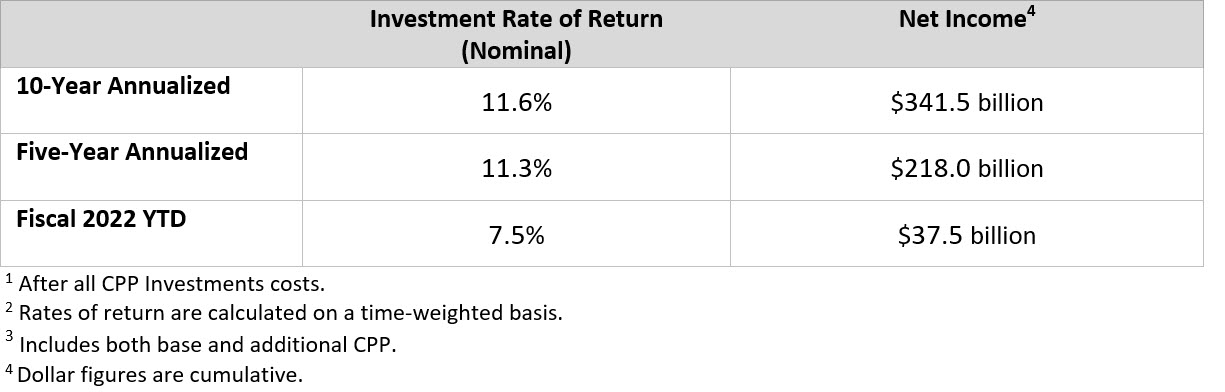 5 10 Year Returns Q2f22 En