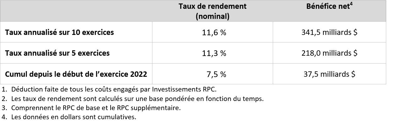 5 10 Year Returns Q2f22 Fr