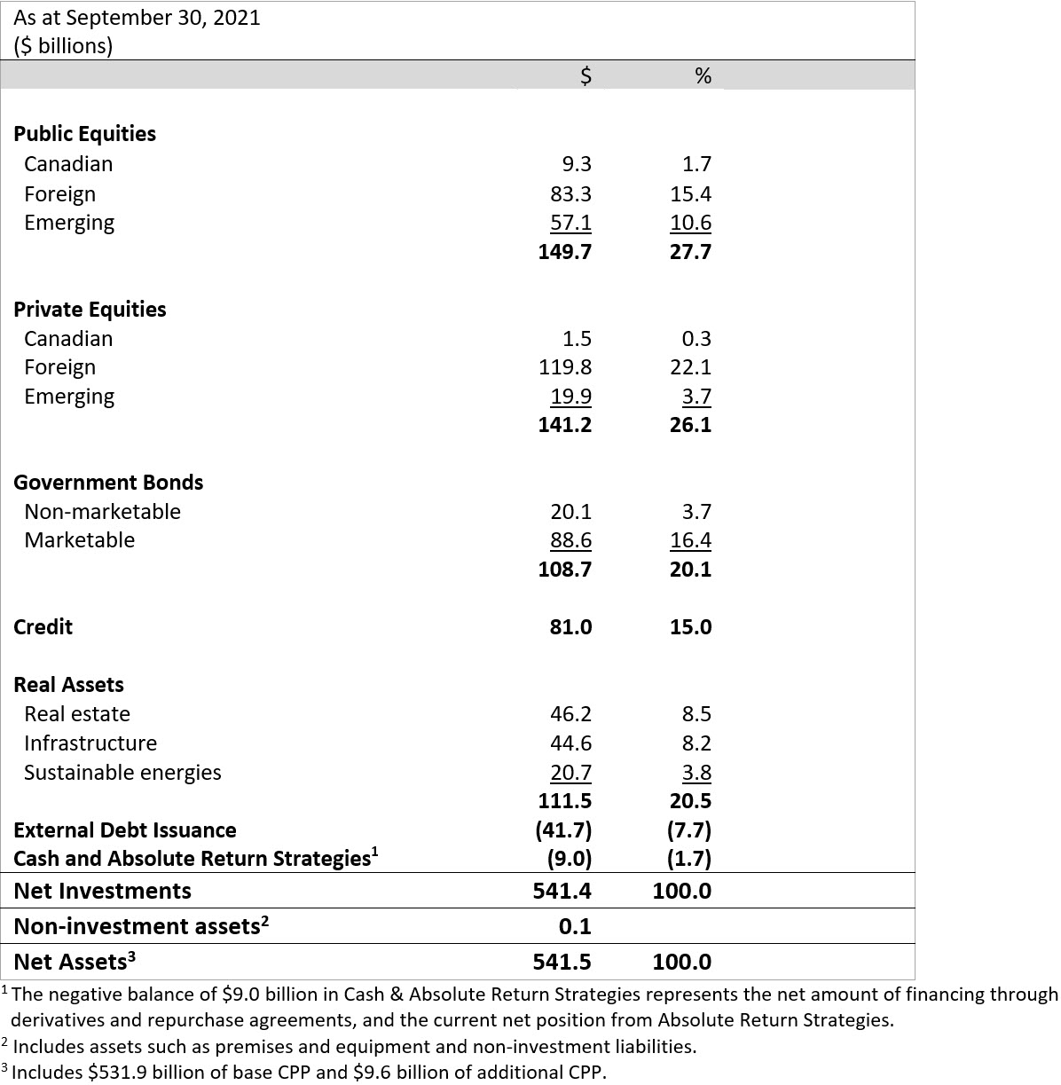 asset Mix Q2f22 En