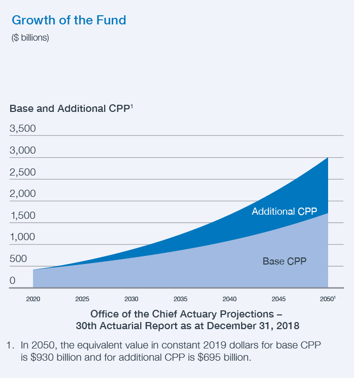 growth Of The Fund
