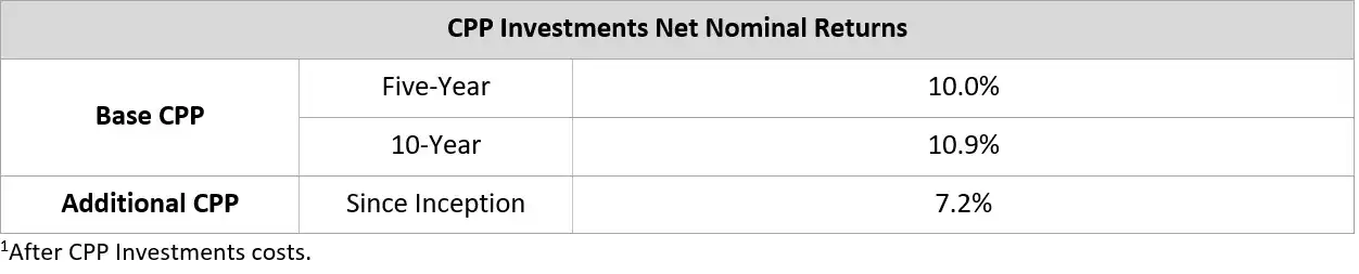 5 10 Year Net Nominal En