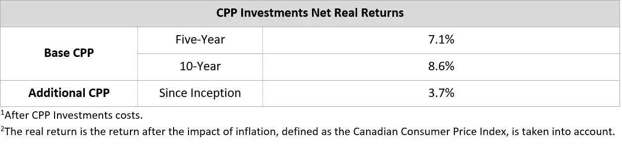 5 10 Year Real Return En