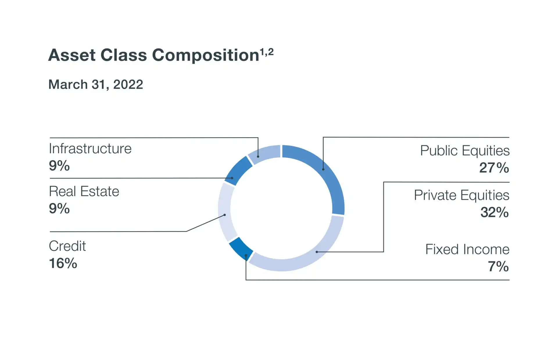 asset Mix Ye 2022