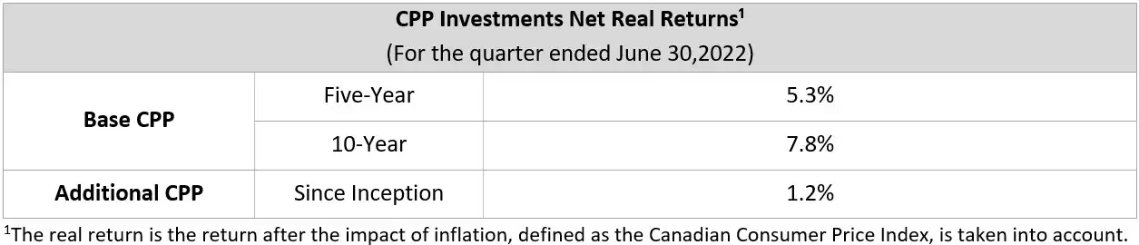 net Real Returns Q1f23 En