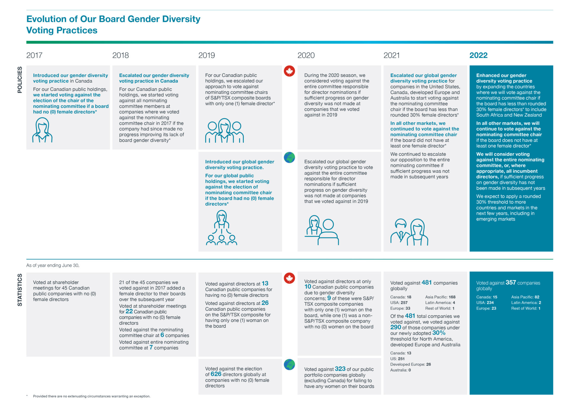 Evolution of Our Gender Diversity Voting Policy