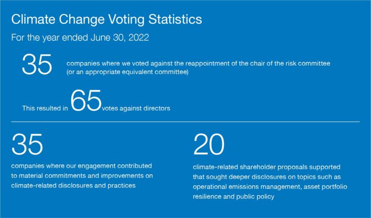 climate Change Voting Stats