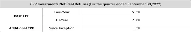 net Realreturns En F23q2