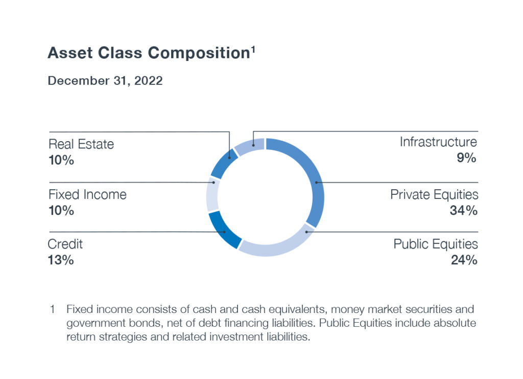 en Asset Class Cppib Q3 Graph