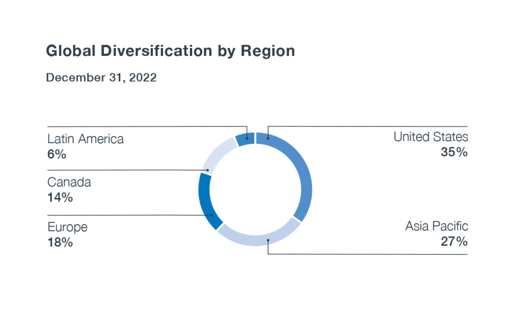 en Global Dbyr Cppib Q3 Graph