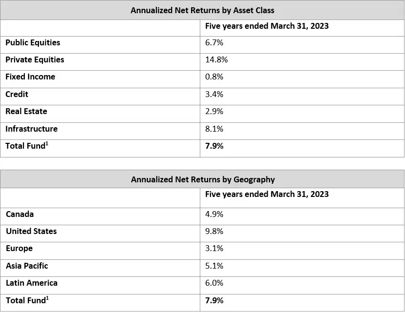 annualized Net Returns En Q4f23v1