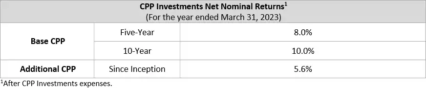 net Nominal Returns En Q4f23v1