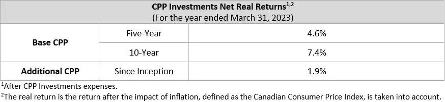 net Real Returns En Q4f23v1