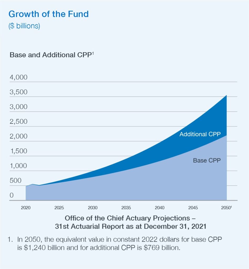 growth Of The Fund
