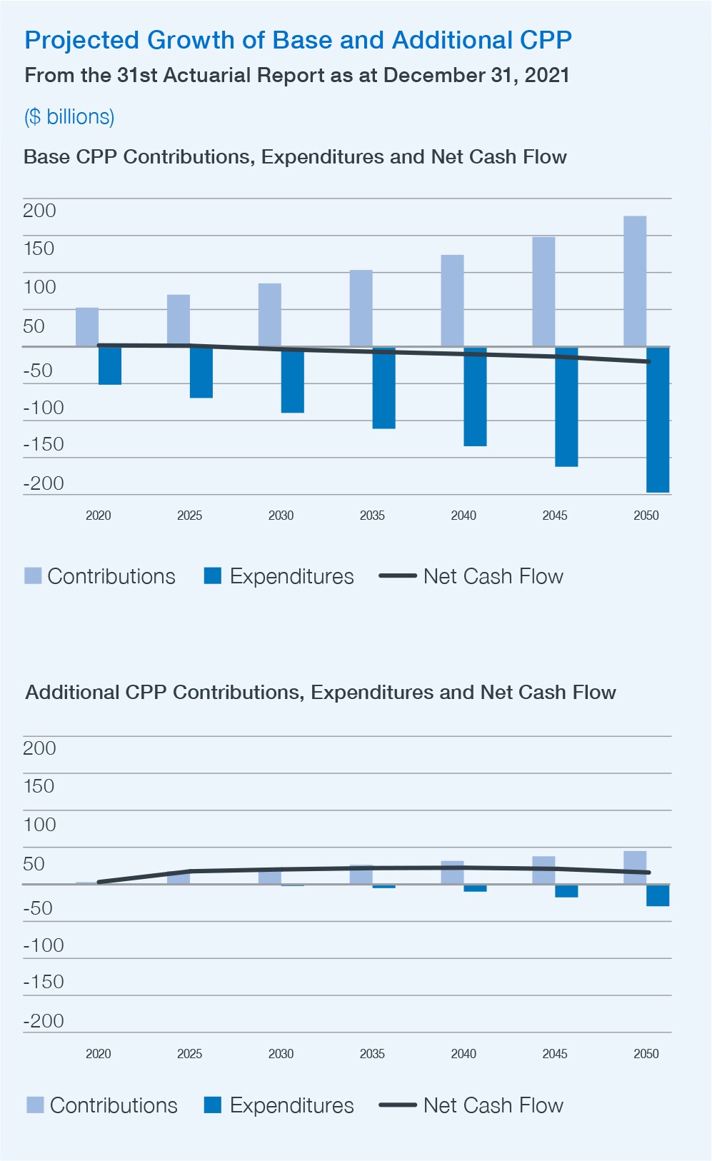 Projected Growth Of Base And Additional Cpp