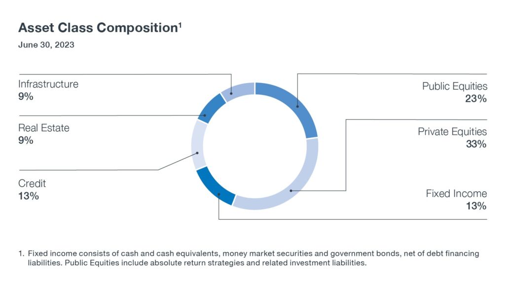asset Class Composition