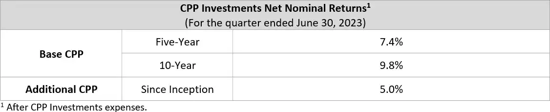 net Nominal Returns En Q1f24