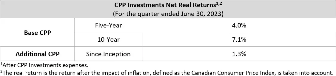 net Real Returns En Q1f24