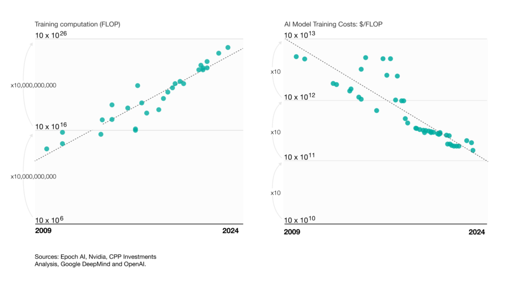 Gen AI will continue to grow more powerful and cheaper to deploy