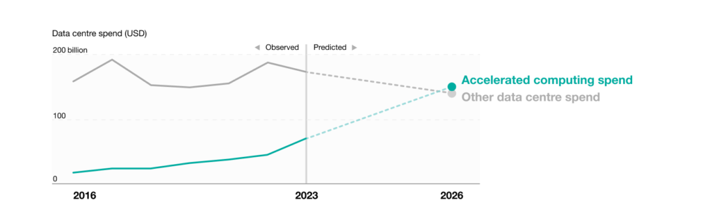 Investments in accelerated computing data centre infrastructure are expected to grow