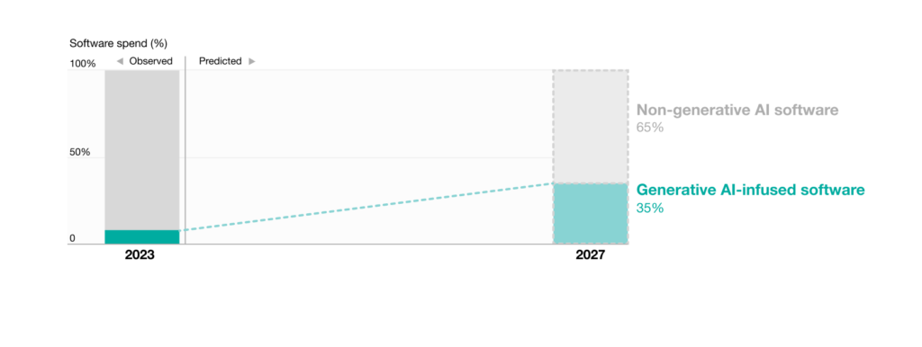 Software infused with Gen AI features and capabilities is likely to become a bigger part of software spending