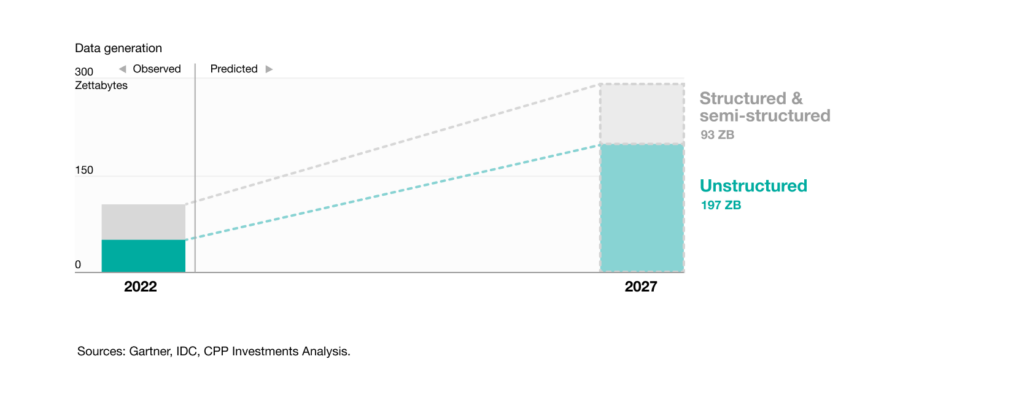 As data continues to grow, led by unstructured data, AI will unlock the ability to extract more insights