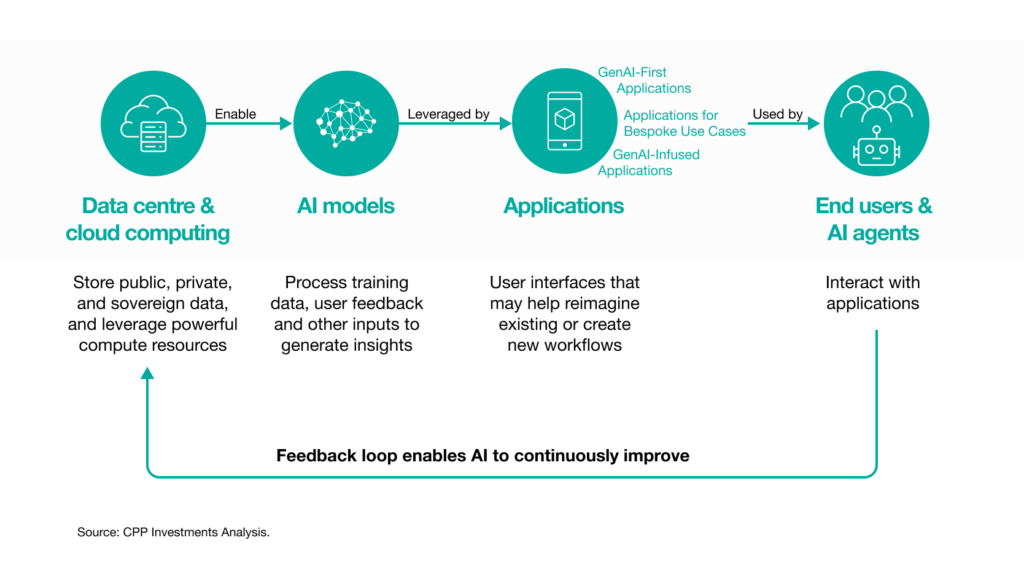 A virtuous cycle is emerging across an evolving AI value chain