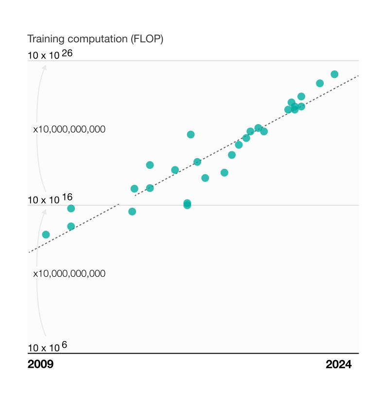 Gen AI will continue to grow more powerful and cheaper to deploy