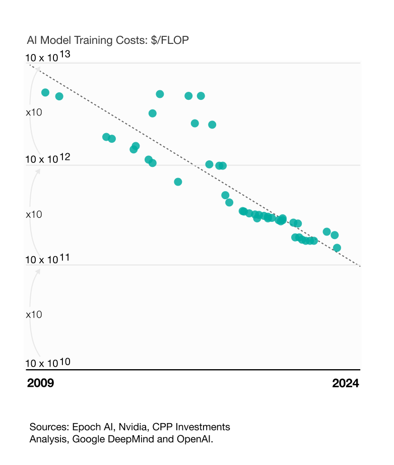 Gen AI will continue to grow more powerful and cheaper to deploy