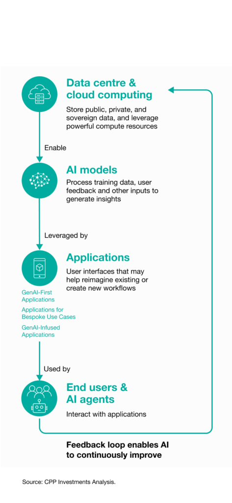 A virtuous cycle is emerging across an evolving AI value chain