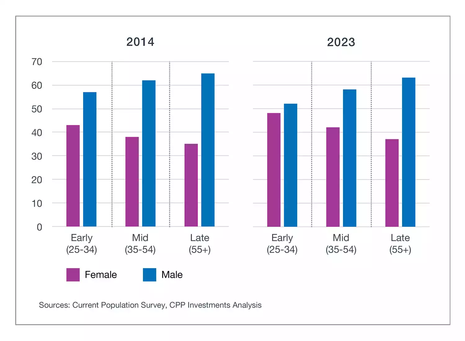 Younger women are closing the gender gap in managerial roles in the U.S.