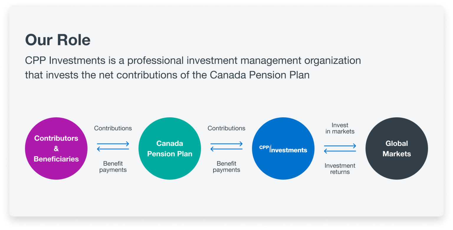 Where do my cpp contributions go cpp investments