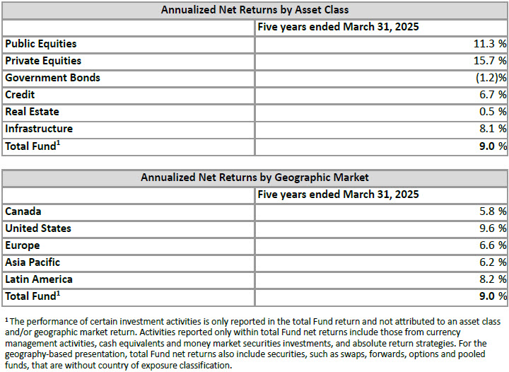 Annualized Net Return En Q4f25