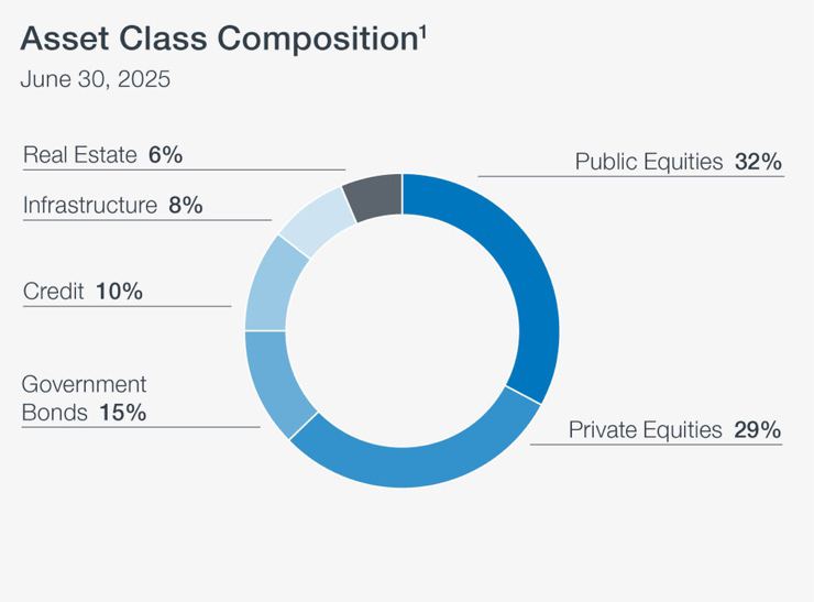CPP Asset Class Composition Chart