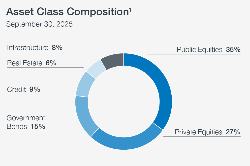 CPP Asset Class Composition Chart