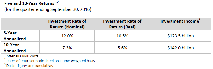 CPPIB Q2 F2017 Five_TenYearReturns.png