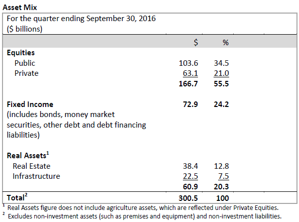 CPPIB Q2 F2017 Asset_Mix.png