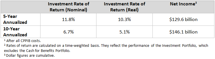 YE Investment Rate of Return Mar2017_en