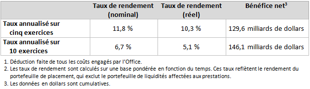 YE Investment Rate of Return Mar2017_fr