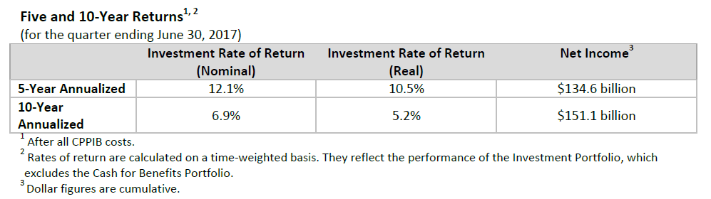 Q1F18 five and 10-year returns