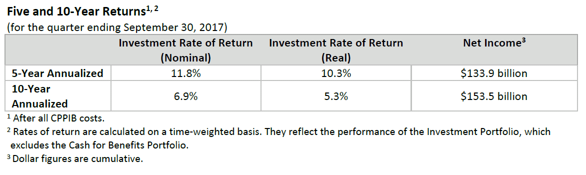 q2 five and ten year results f18