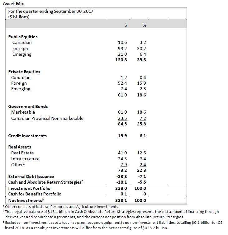 q2 asset mix1